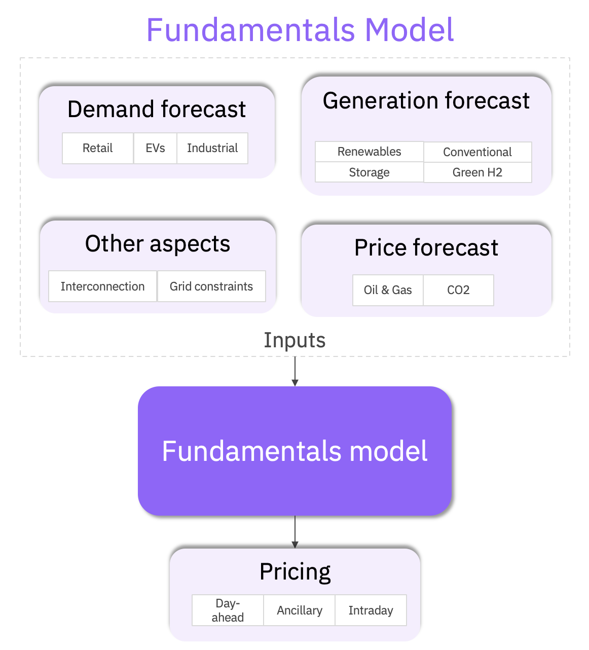 Fundamentals Model