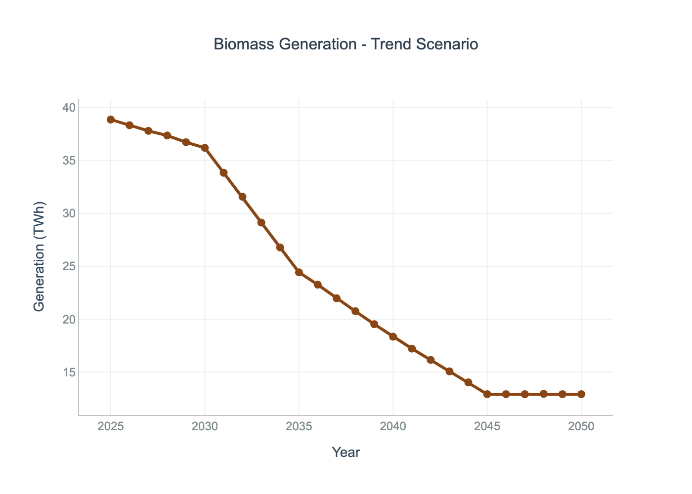 Biomass Generation - Example Trend Scenario