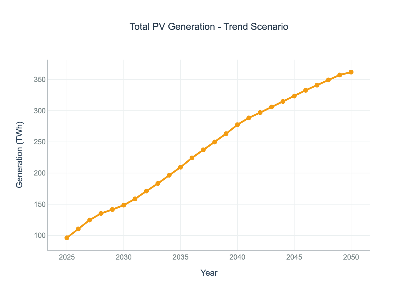 Total PV Generation - Example Trend Scenario