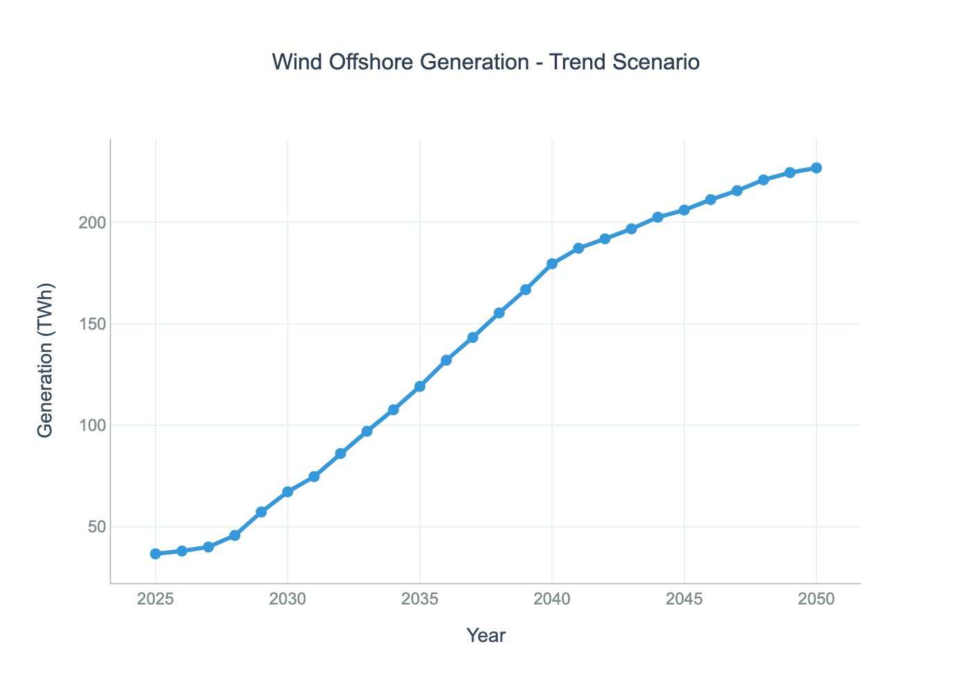 Offshore Wind Generation - Example Trend Scenario