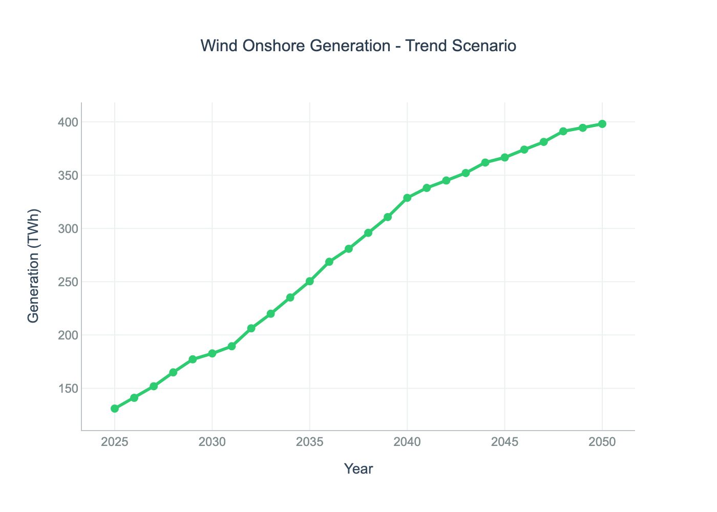 Onshore Wind Generation - Example Trend Scenario