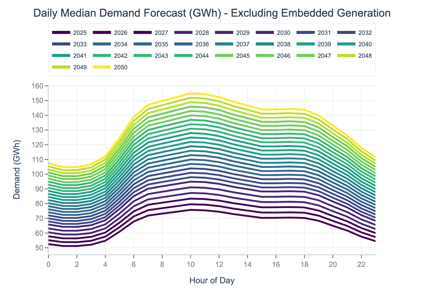 Daily median profiles for demand in Germany