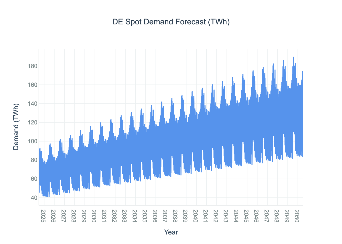 Demand forecast over the years