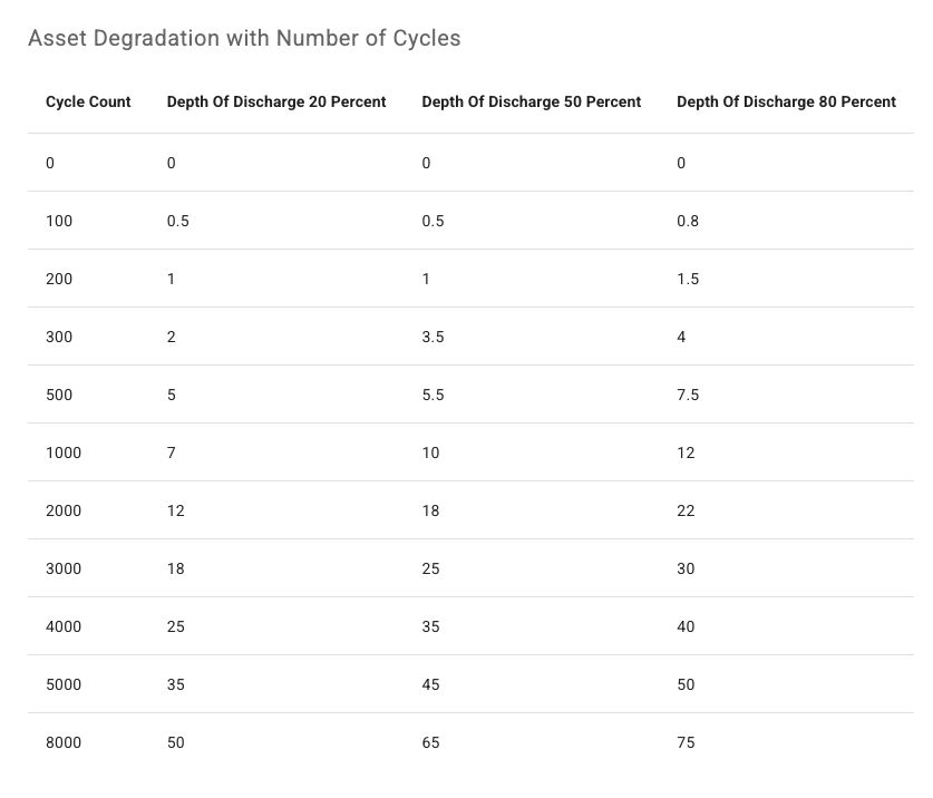 Battery Degradation with Cycles