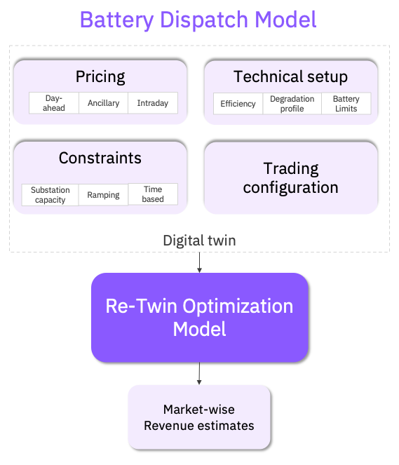 Battery Dispatch Model